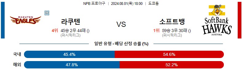 8월01일 NPB 라쿠텐 소프트뱅크 일본야구분석 스포츠분석