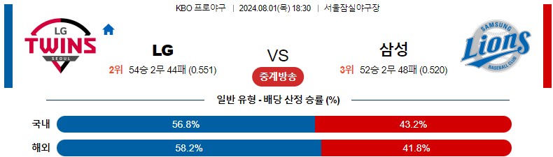 8월01일 KBO LG 삼성 국내야구분석 스포츠분석