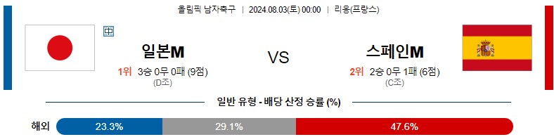 8월03일 올림픽 일본M 스페인M 해외축구분석 스포츠분석