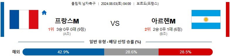 8월03일 올림픽 프랑스M 아르헨티나M 해외축구분석 스포츠분석