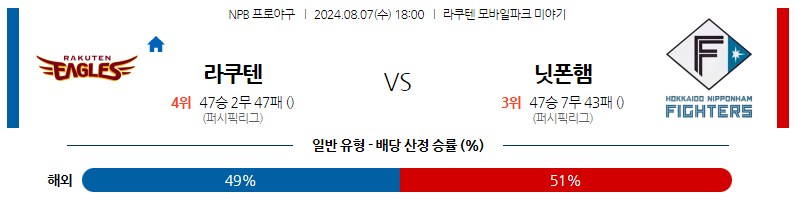 8월07일 NPB 라쿠텐 닛폰햄 일본야구분석 스포츠분석