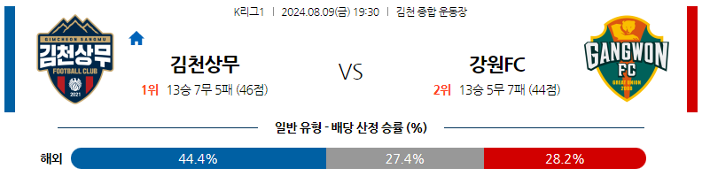 8월09일 K리그 김천 강원 국내축구분석 스포츠분석