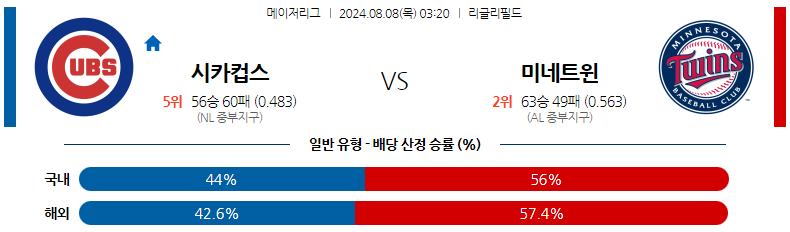 8월08일 MLB 시카고컵스 미네소타 해외야구분석 스포츠분석