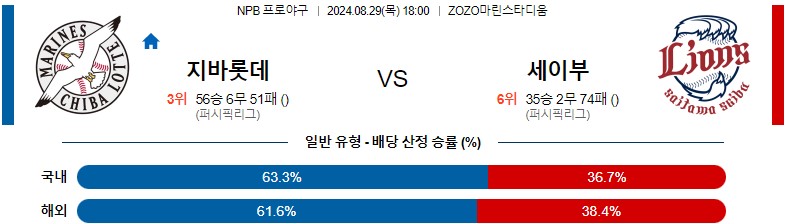 8월29일 NPB 지바롯데 세이부 일본야구분석 스포츠분석