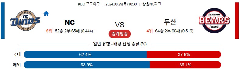 8월29일 KBO NC 두산 국내야구분석 스포츠분석