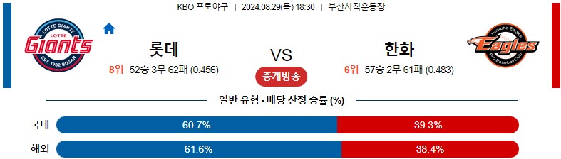 8월29일 KBO 롯데 한화 국내야구분석 스포츠분석