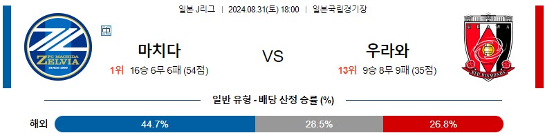 8월31일 J리그 마치다 우라와 아시아축구분석 스포츠분석