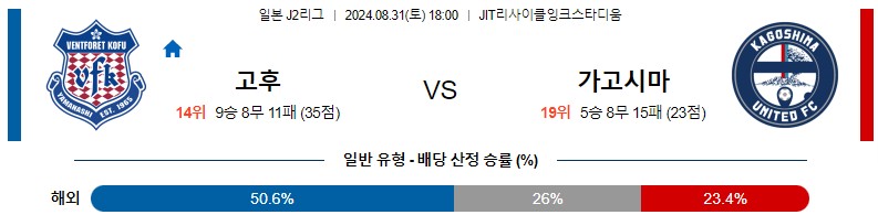 8월31일 J리그2 반포레고후 가고시마 아시아축구분석 스포츠분석