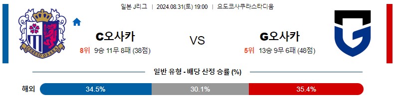 8월31일 J리그 세레소오사카 감바오사카 아시아축구분석 스포츠분석