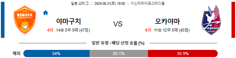 8월31일 J리그2 야마구치 오카야마 아시아축구분석 스포츠분석