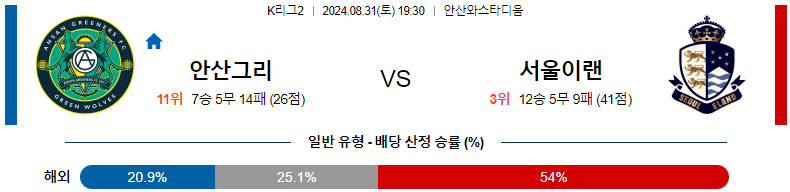 8월31일 K리그2 안산 서울이랜드 아시아축구분석 스포츠분석