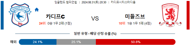 8월31일 잉글랜드챔피언쉽 카디프시티 미들즈브러 해외축구분석 스포츠분석