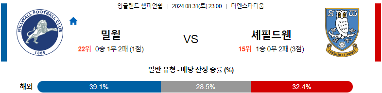 8월31일 잉글랜드챔피언쉽 밀월 셰필드 해외축구분석 스포츠분석