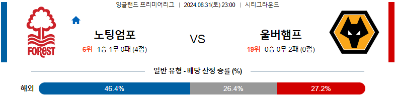 8월31일 프리미어리그 노팅엄 울버햄튼 해외축구분석 스포츠분석