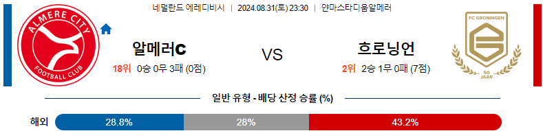 8월31일 에레디비시 알미르시티 흐로닝언 해외축구분석 스포츠분석