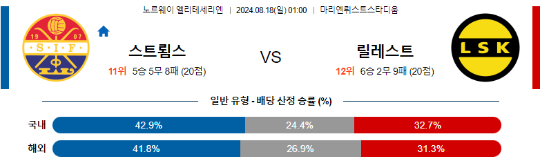 8월18일 엘리테세리엔 스트룀스고드세 릴레스트롬 해외축구분석 스포츠분석