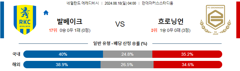 8월18일 에레디비시 발바이크 흐로닝언 해외축구분석 스포츠분석