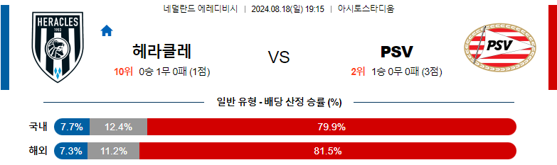 8월18일 에레디비시 헤라클레스 아인트호벤 해외축구분석 스포츠분석