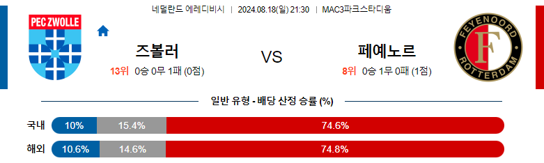 8월18일 에레디비시 즈볼레 페예노르트 해외축구분석 스포츠분석