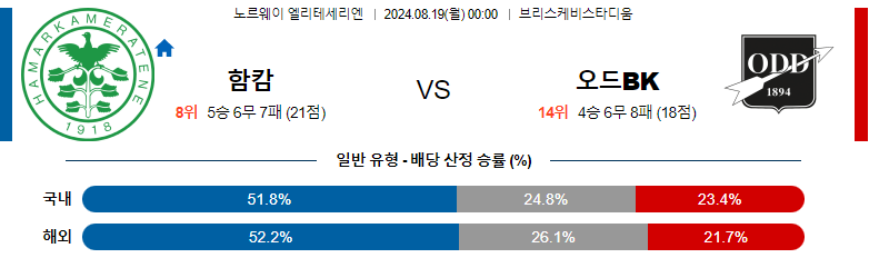 8월19일 엘리테세리엔 함캄 오드 BK 해외축구분석 스포츠분석