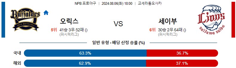 8월06일 NPB 오릭스 세이부 일본야구분석 스포츠분석