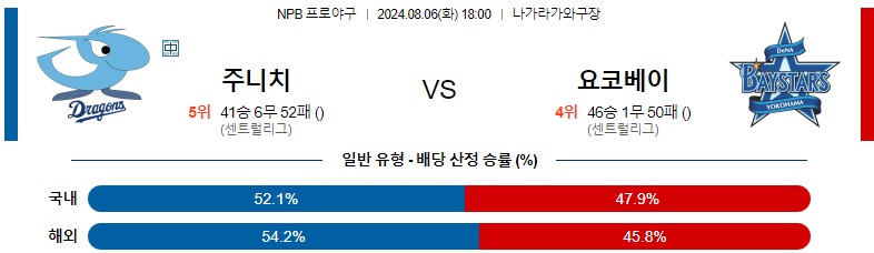 8월06일 NPB 주니치 요코하마 일본야구분석 스포츠분석