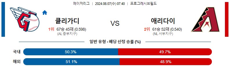 8월07일 MLB 클리블랜드 애리조나 해외야구분석 스포츠분석