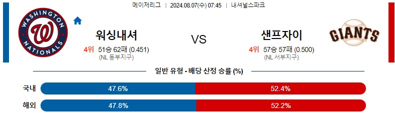 8월07일 MLB 워싱턴 샌프란시스코 해외야구분석 스포츠분석