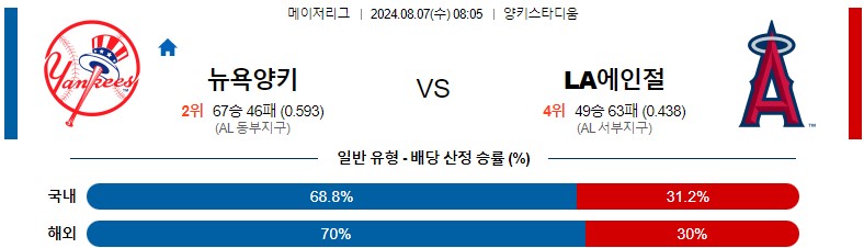 8월07일 MLB 뉴욕양키스 LA에인절스 해외야구분석 스포츠분석