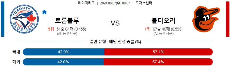 8월07일 MLB 토론토 볼티모어 해외야구분석 스포츠분석