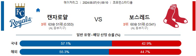 8월07일 MLB 캔자스시티 보스턴 해외야구분석 스포츠분석