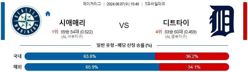 8월07일 MLB 시애틀 디트로이트 해외야구분석 스포츠분석