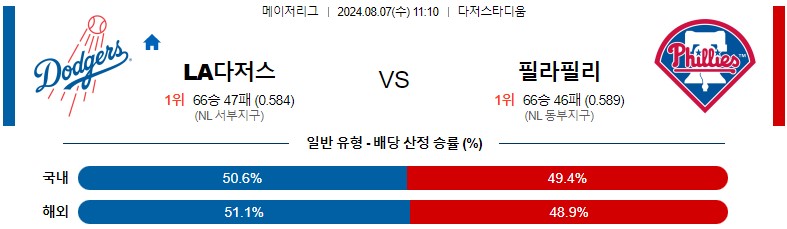 8월07일 MLB LA다저스 필라델피아 해외야구분석 스포츠분석