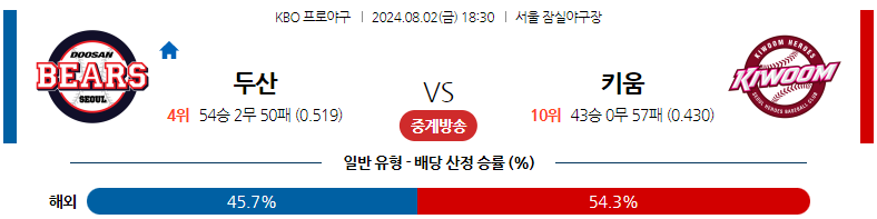 8월02일 KBO 두산 키움 국내야구분석 스포츠분석