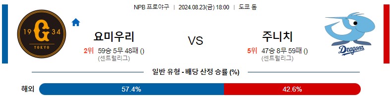 8월23일 NPB 요미우리 주니치 일본야구분석 스포츠분석