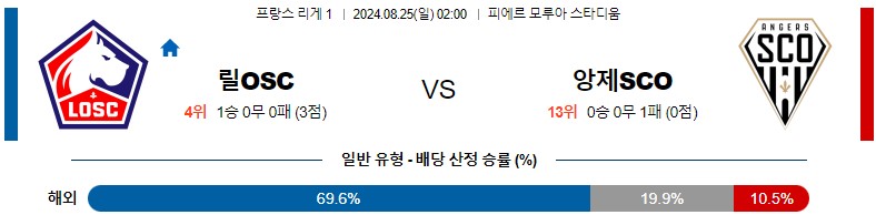 8월25일 리게1 릴 앙제 해외축구분석 스포츠분석