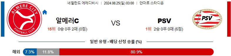 8월25일 에레디비시 알메러시티 아인트호벤 해외축구분석 스포츠분석