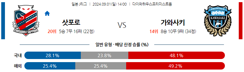 9월1일 J리그 삿포로 가와사키 아시아축구분석 스포츠분석