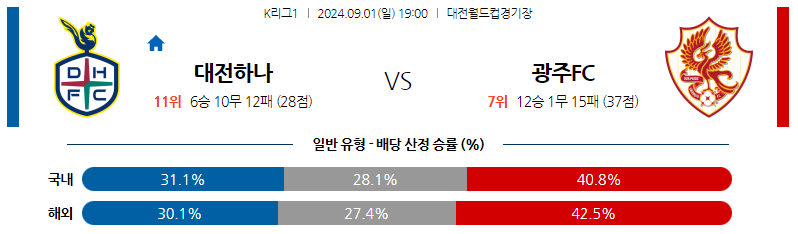 9월1일 K리그 대전 광주 아시아축구분석 스포츠분석