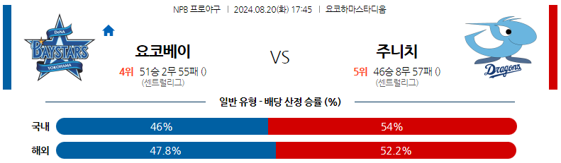 8월20일 NPB 요코하마 주니치 일본야구분석 스포츠분석