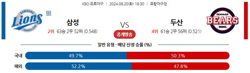 8월20일 KBO 삼성 두산 국내야구분석 스포츠분석