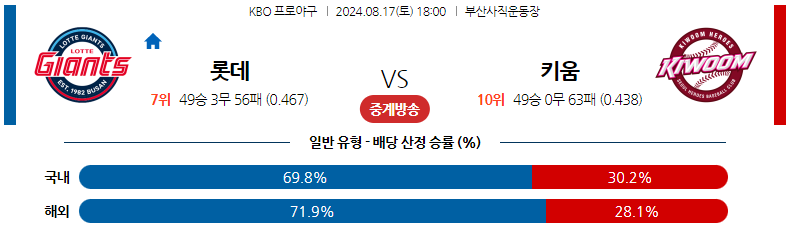 8월17일 KBO 롯데 키움 국내야구분석 스포츠분석