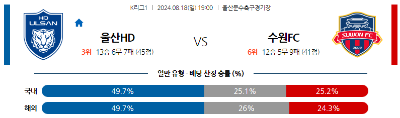 8월18일 K리그 울산 수원FC 아시아축구분석 스포츠분석