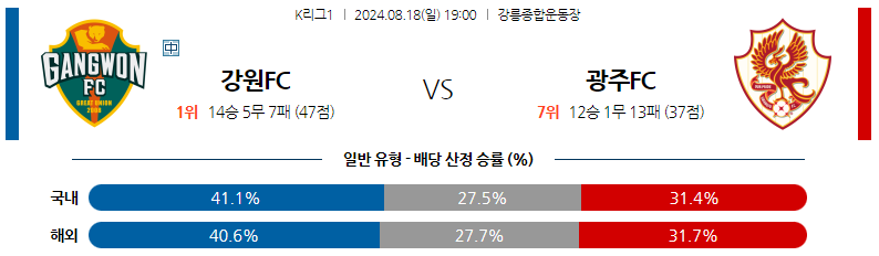 8월18일 K리그 강원 광주 아시아축구분석 스포츠분석