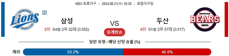 8월21일 KBO 삼성 두산 국내야구분석 스포츠분석