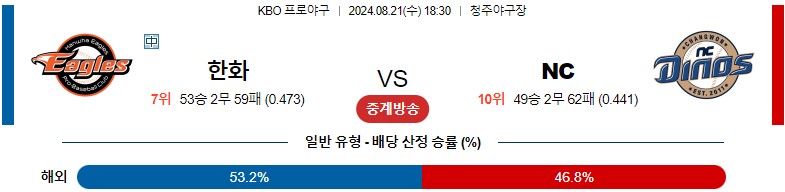 8월21일 KBO 한화 NC 국내야구분석 스포츠분석