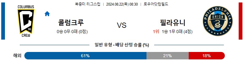 8월22일 북중미리그스컵 콜럼버스 필라델피아 해외축구분석 스포츠분석