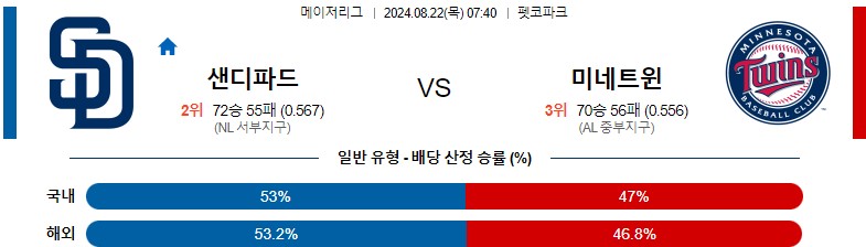 8월22일 MLB 샌디에이고 미네소타 해외야구분석 스포츠분석