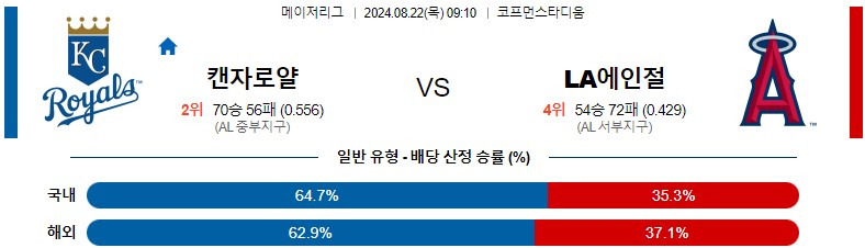 8월22일 MLB 캔자스시티 LA에인절스 해외야구분석 스포츠분석