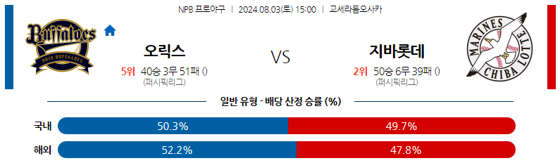 8월03일 NPB 오릭스 지바롯데 일본야구분석 스포츠분석